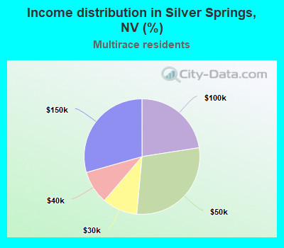 Income distribution in Silver Springs, NV (%)
