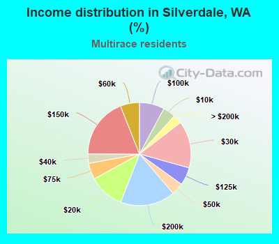 Income distribution in Silverdale, WA (%)