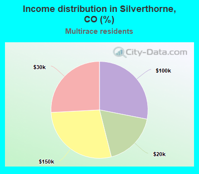 Income distribution in Silverthorne, CO (%)