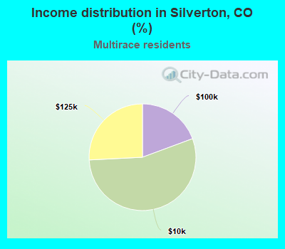 Income distribution in Silverton, CO (%)