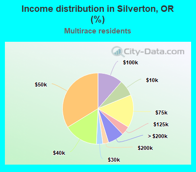 Income distribution in Silverton, OR (%)