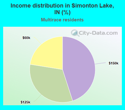 Income distribution in Simonton Lake, IN (%)
