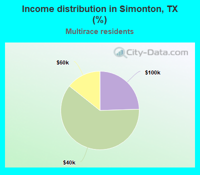 Income distribution in Simonton, TX (%)