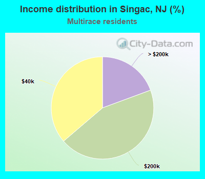 Income distribution in Singac, NJ (%)