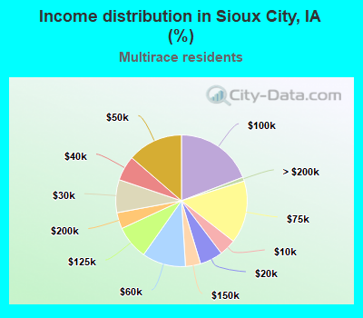 Income distribution in Sioux City, IA (%)