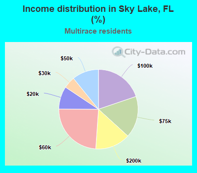 Income distribution in Sky Lake, FL (%)