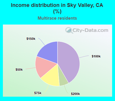 Income distribution in Sky Valley, CA (%)