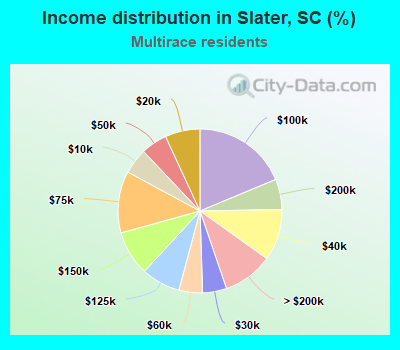 Income distribution in Slater, SC (%)