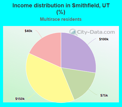 Income distribution in Smithfield, UT (%)