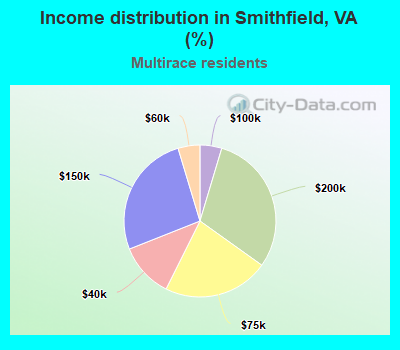 Income distribution in Smithfield, VA (%)
