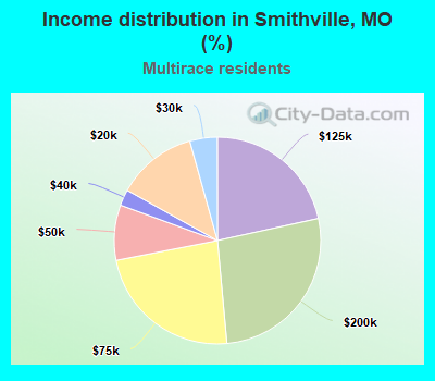 Income distribution in Smithville, MO (%)