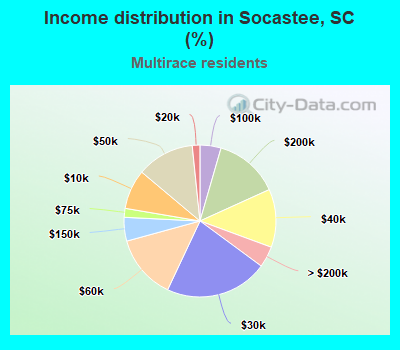 Income distribution in Socastee, SC (%)