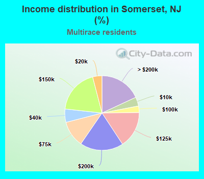 Income distribution in Somerset, NJ (%)