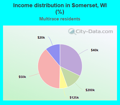 Income distribution in Somerset, WI (%)