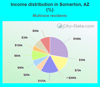 Income distribution in Somerton, AZ (%)