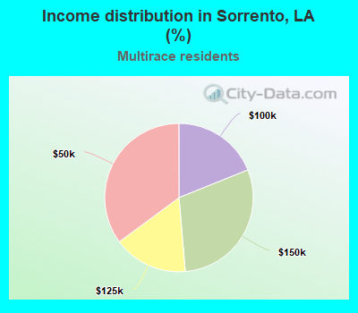 Income distribution in Sorrento, LA (%)