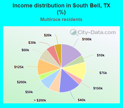 Income distribution in South Bell, TX (%)