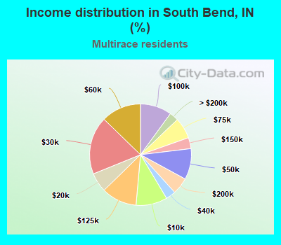 Income distribution in South Bend, IN (%)