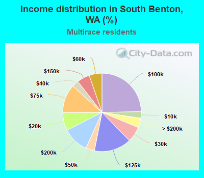 Income distribution in South Benton, WA (%)