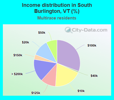 Income distribution in South Burlington, VT (%)