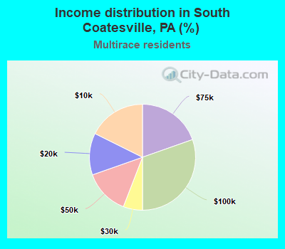 Income distribution in South Coatesville, PA (%)