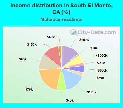 Income distribution in South El Monte, CA (%)