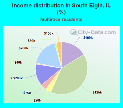 Income distribution in South Elgin, IL (%)