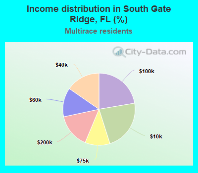 Income distribution in South Gate Ridge, FL (%)
