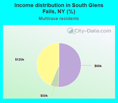 Income distribution in South Glens Falls, NY (%)