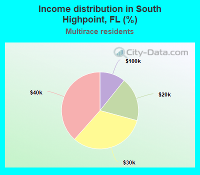 Income distribution in South Highpoint, FL (%)