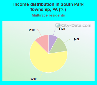 Income distribution in South Park Township, PA (%)