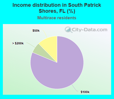 Income distribution in South Patrick Shores, FL (%)