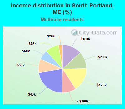 Income distribution in South Portland, ME (%)