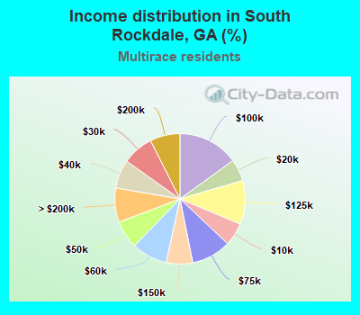 Income distribution in South Rockdale, GA (%)