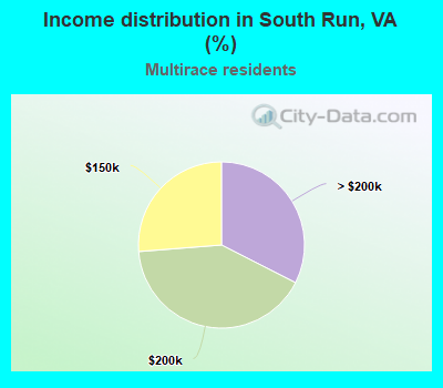 Income distribution in South Run, VA (%)