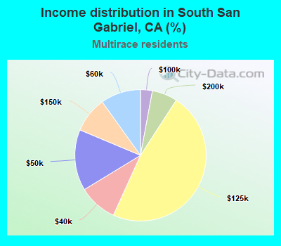 Income distribution in South San Gabriel, CA (%)