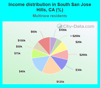 Income distribution in South San Jose Hills, CA (%)
