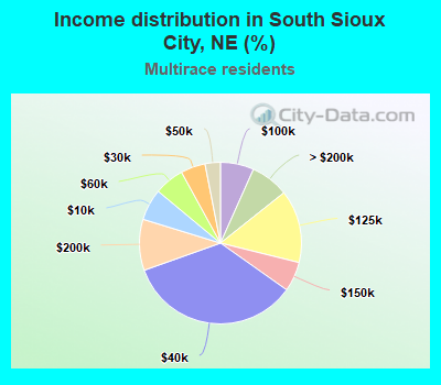 Income distribution in South Sioux City, NE (%)