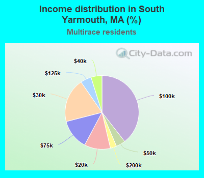 Income distribution in South Yarmouth, MA (%)