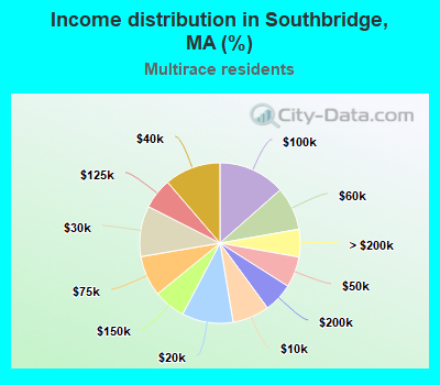 Income distribution in Southbridge, MA (%)
