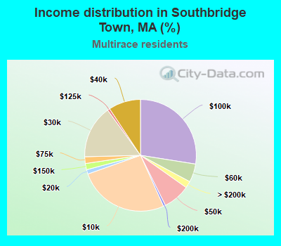 Income distribution in Southbridge Town, MA (%)
