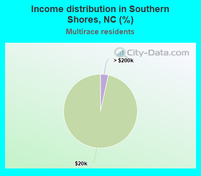 Income distribution in Southern Shores, NC (%)