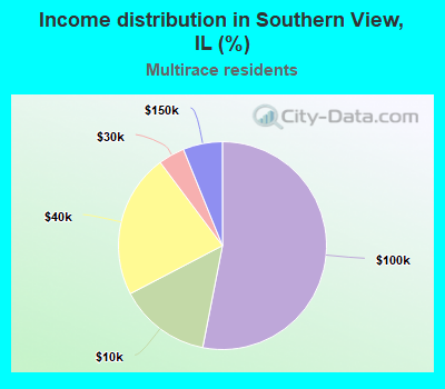 Income distribution in Southern View, IL (%)