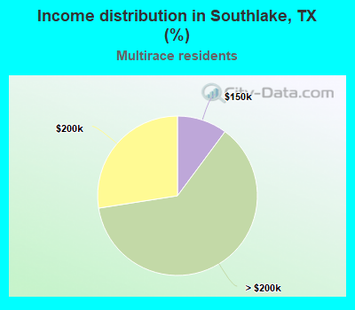 Income distribution in Southlake, TX (%)
