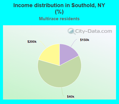 Income distribution in Southold, NY (%)