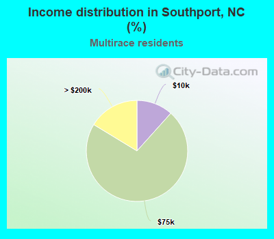 Income distribution in Southport, NC (%)