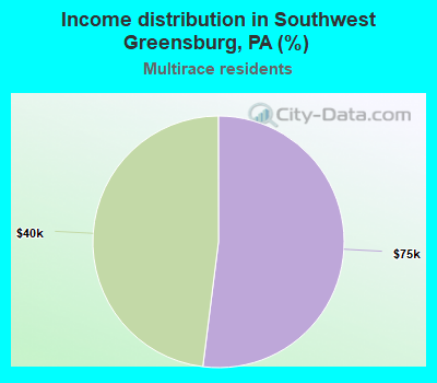 Income distribution in Southwest Greensburg, PA (%)