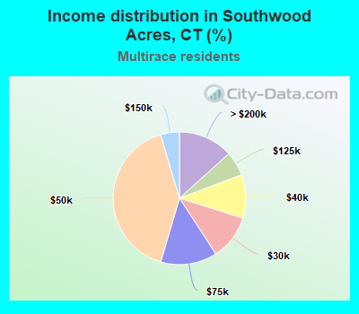 Income distribution in Southwood Acres, CT (%)