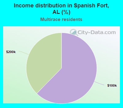 Income distribution in Spanish Fort, AL (%)