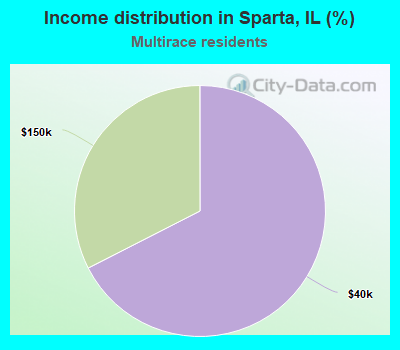 Income distribution in Sparta, IL (%)